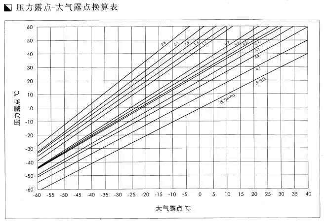 冷干機壓力露點(diǎn)